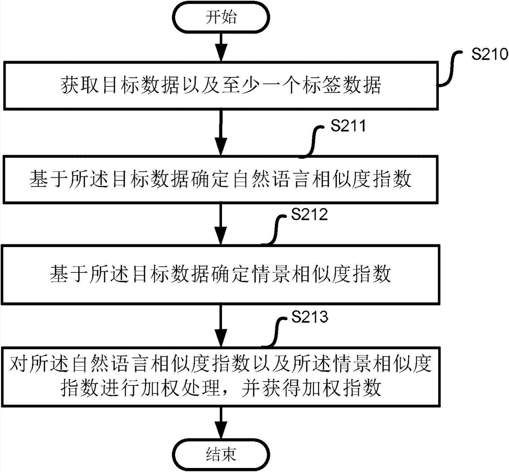 A control method for self-adaptive precise matching of tags