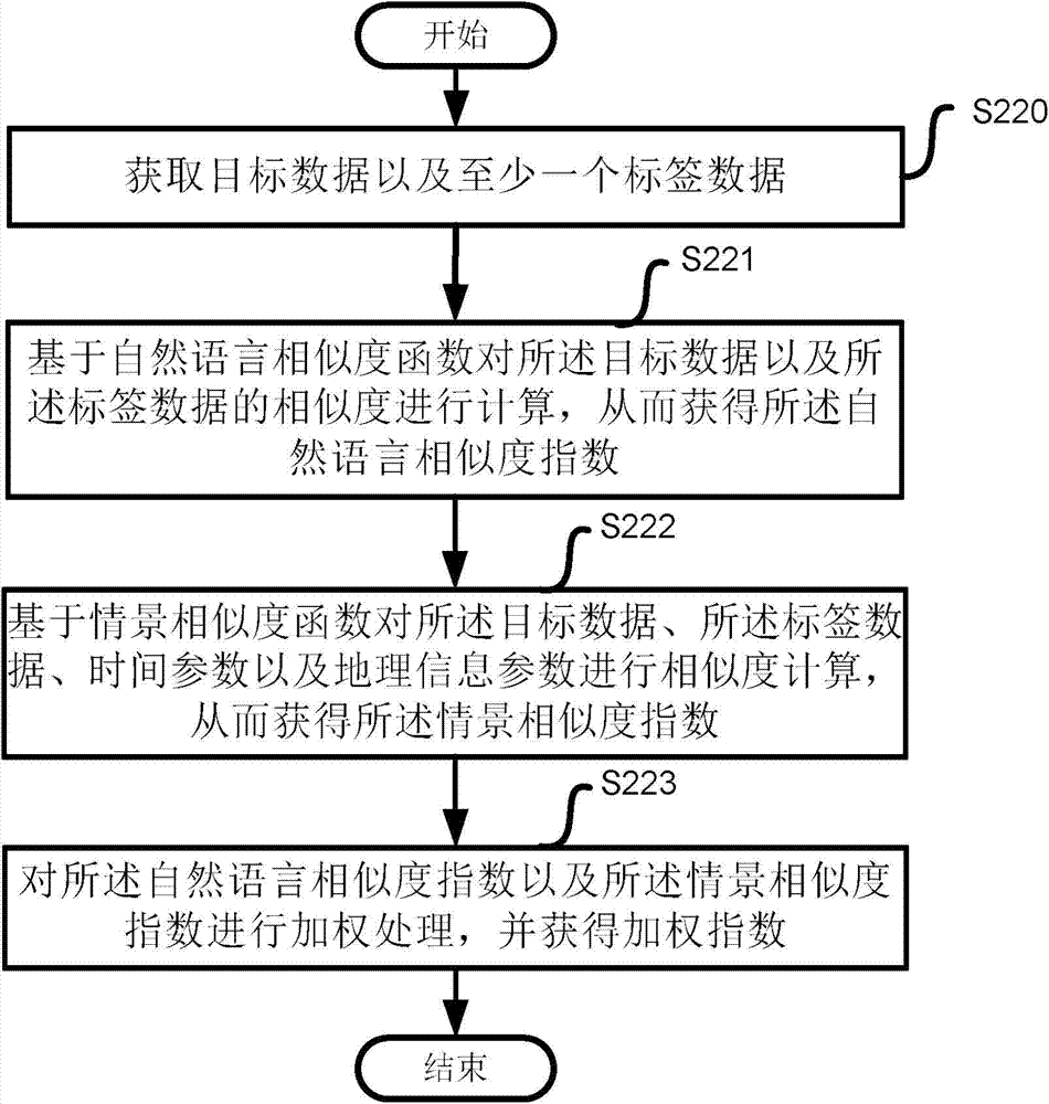 A control method for self-adaptive precise matching of tags