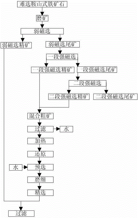 Beneficiation method for complex iron ore