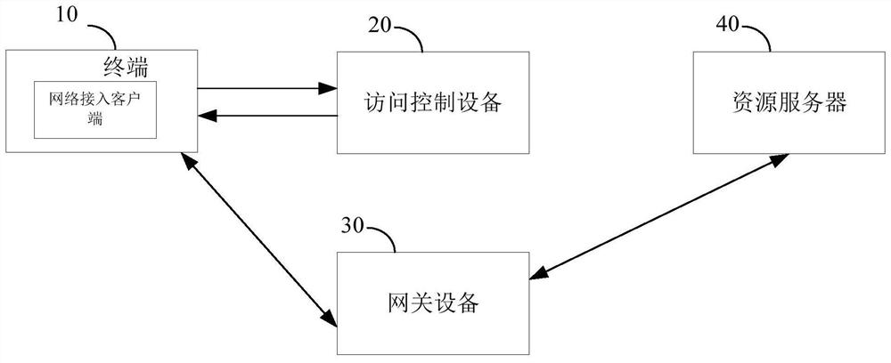 A resource access method, device, terminal and storage medium