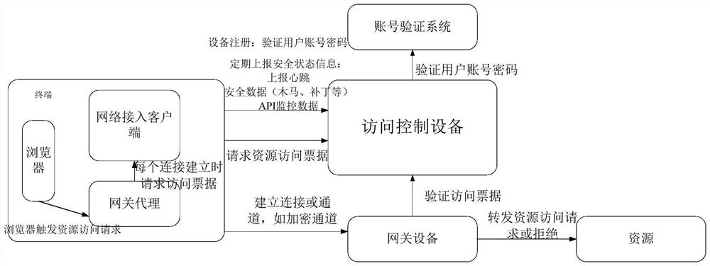 A resource access method, device, terminal and storage medium