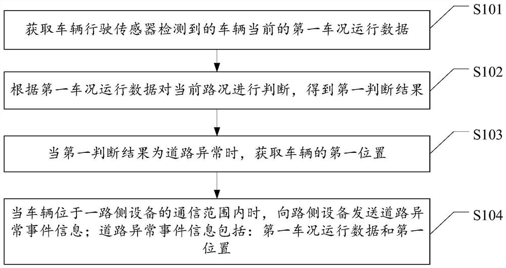 Early warning method for road abnormal event, vehicle-mounted equipment and roadside equipment