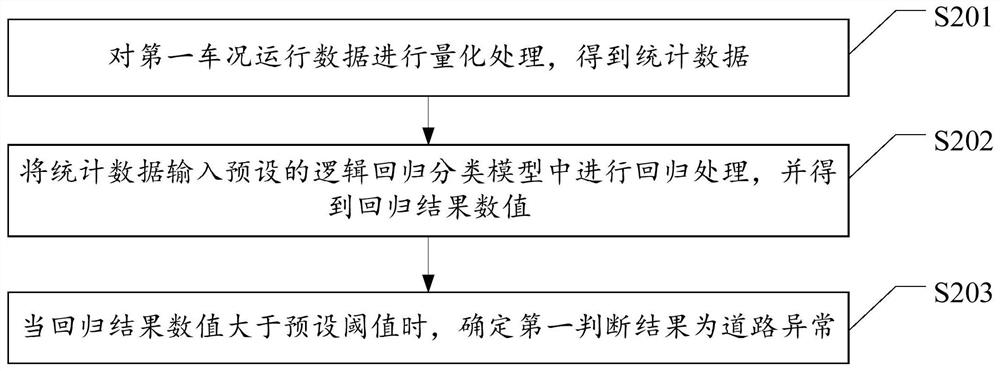 Early warning method for road abnormal event, vehicle-mounted equipment and roadside equipment