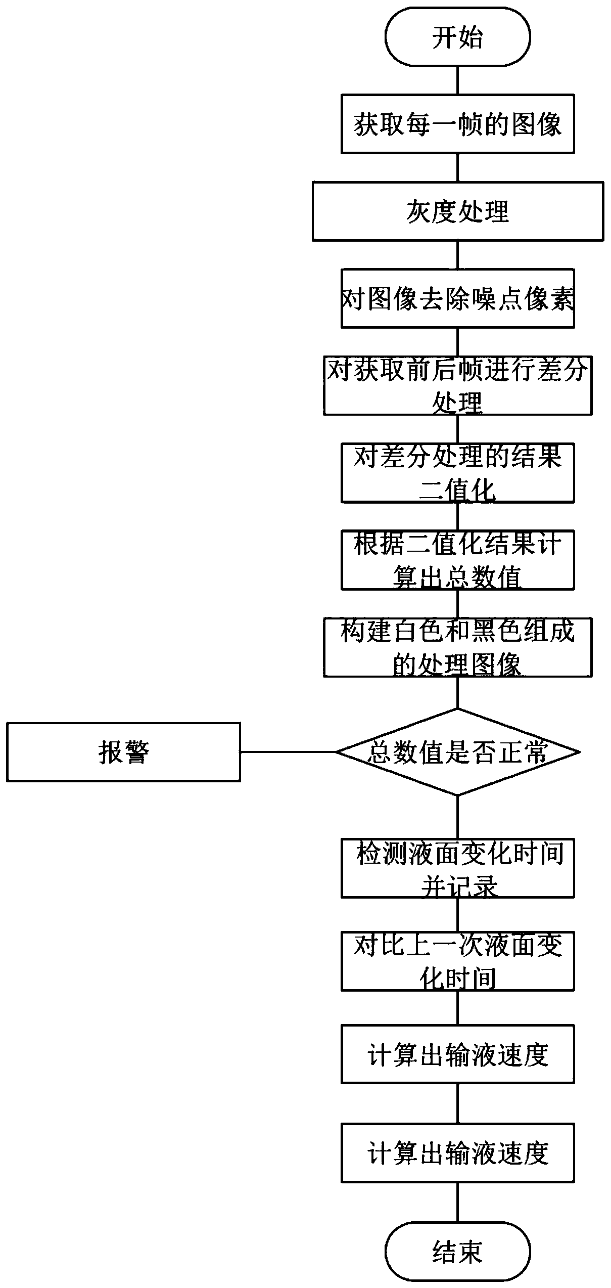 Machine vision-based infusion monitoring method and system