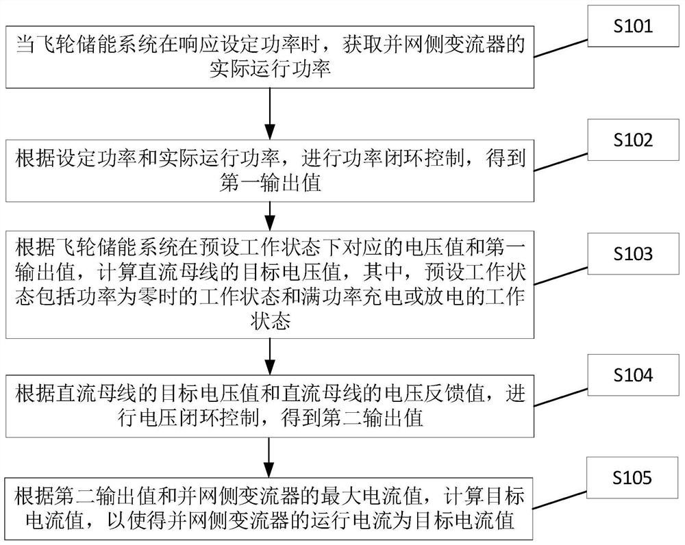 Power control method and control device for accessing flywheel energy storage system to AC power grid