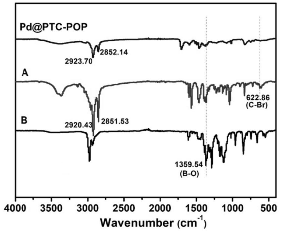 Porous organic composites, synthesis methods and applications of in-situ supported palladium nanoparticles