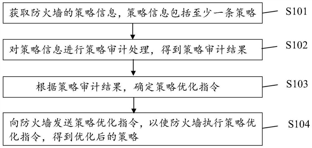 Firewall policy management method and device thereof