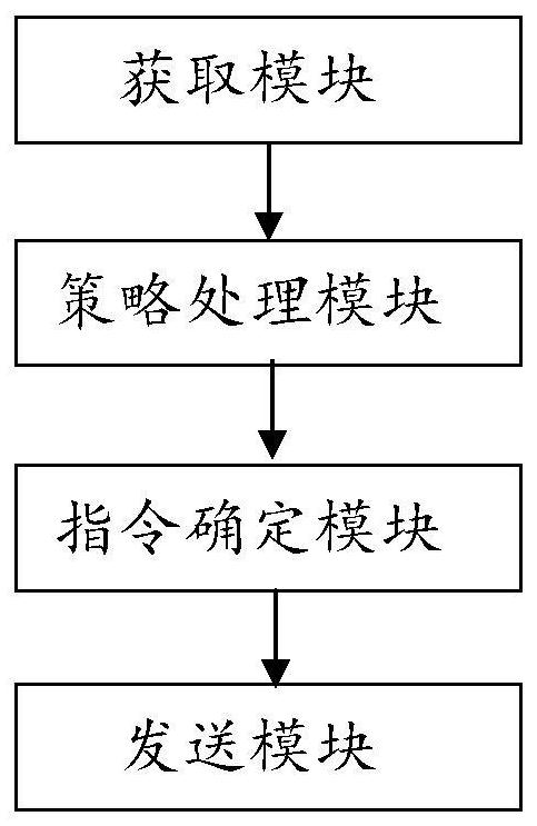 Firewall policy management method and device thereof