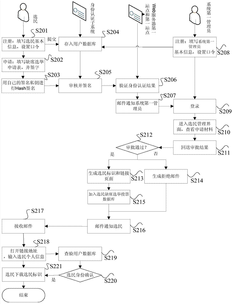 System and data processing method for internet voting for absentee elections