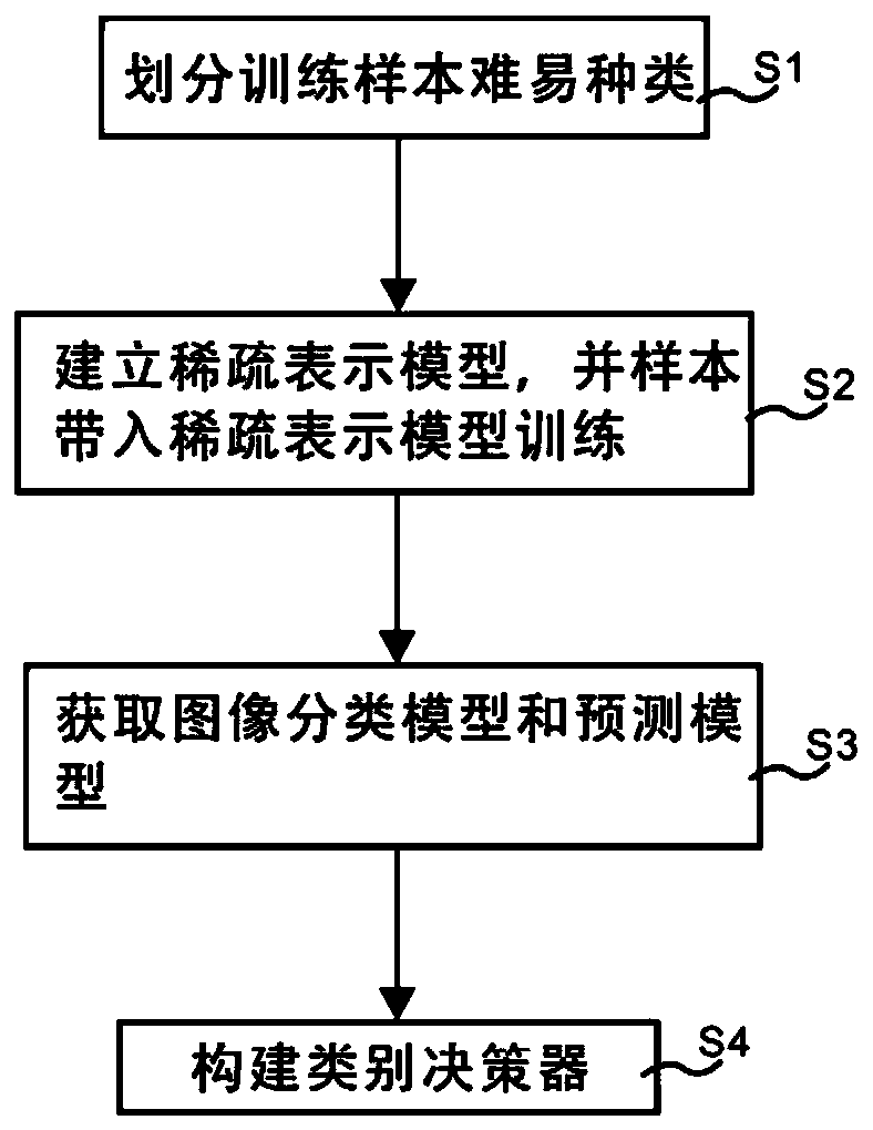 Supervised image classification method based on self-paced constraint mechanism