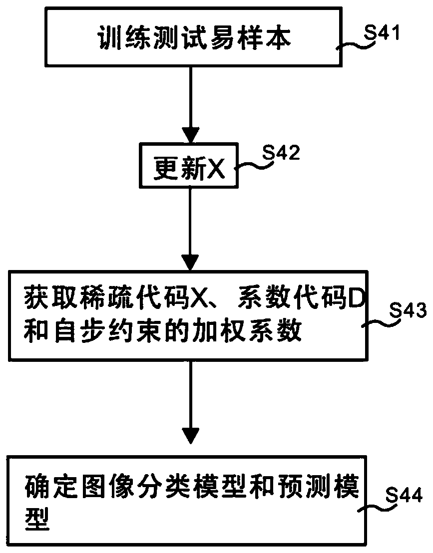 Supervised image classification method based on self-paced constraint mechanism