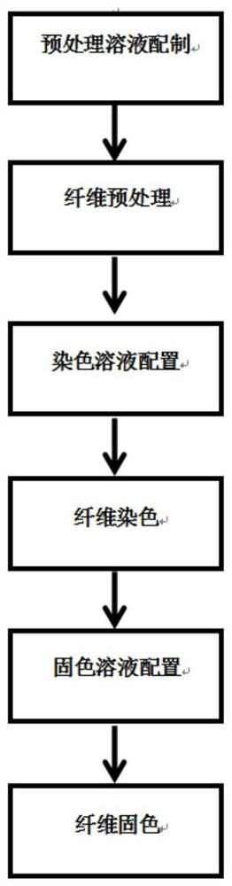 Dyeing method for improving dyeing performance of polyester fibers