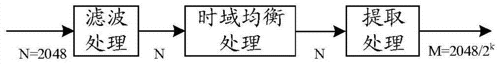 Data transmitting method and device for base station, data transmitting method and device for narrowband user equipment and data receiving method and device for narrowband user equipment