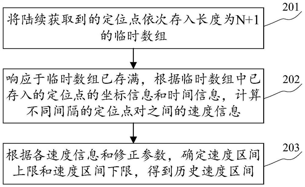 Pedestrian track processing method, device and equipment and readable storage medium