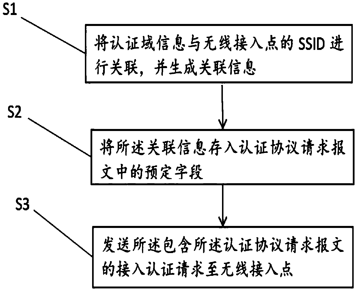 Authentication request receiving method and system, client and ap