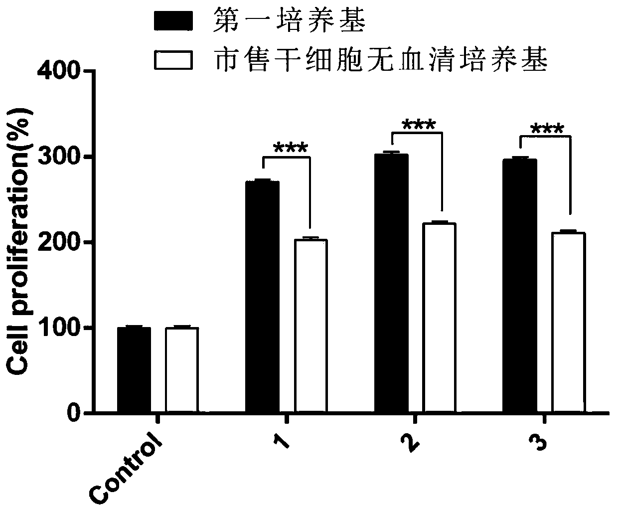 Mesenchymal stem cell composite active factor freeze-dried powder as well as preparation method and application thereof