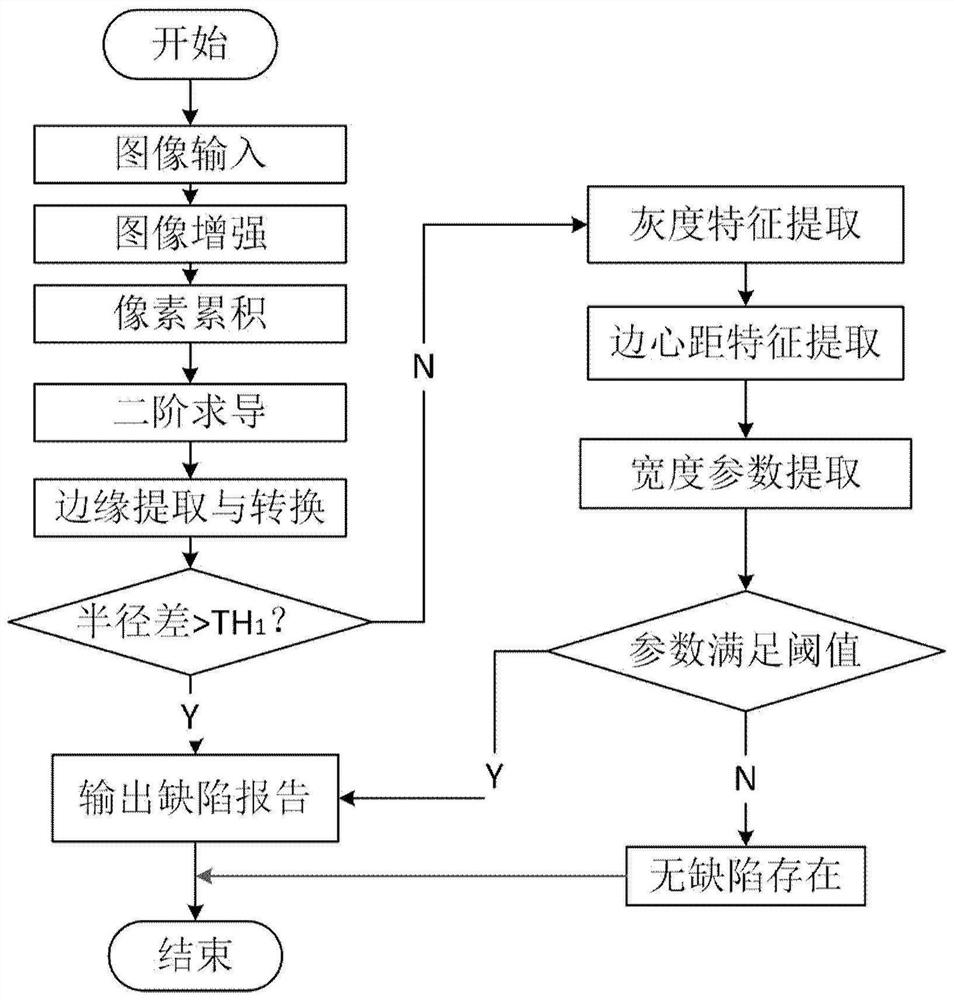 Contact lens edge defect detection method