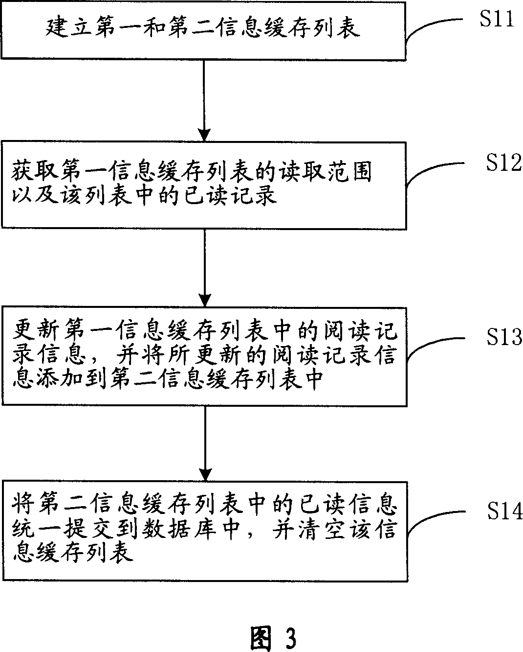 Method and device of storage data readed