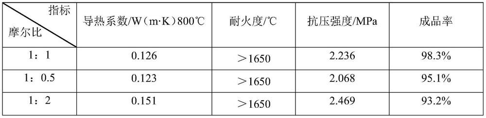 A fiber insulation riser material for casting