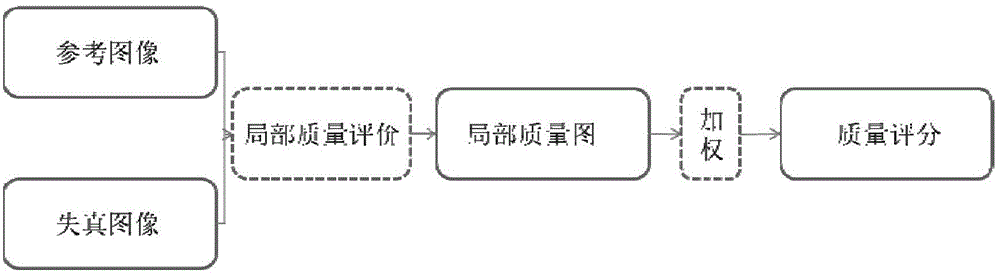 Full-reference color image quality evaluation method based on visual saliency