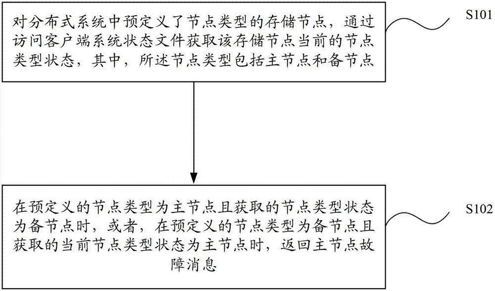 Method for monitoring multi-machine distributed replicated block device and equipment