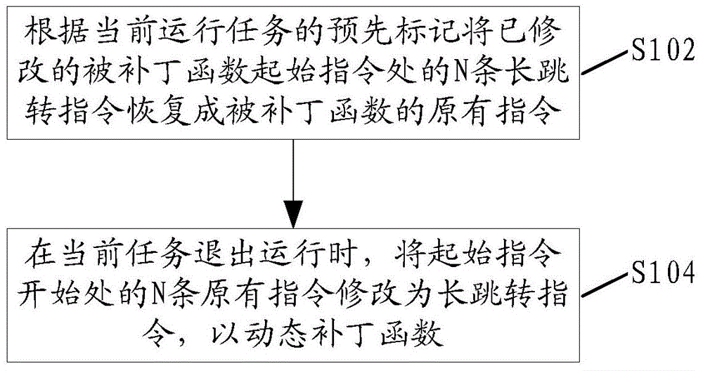 Method and device for dynamically patching function