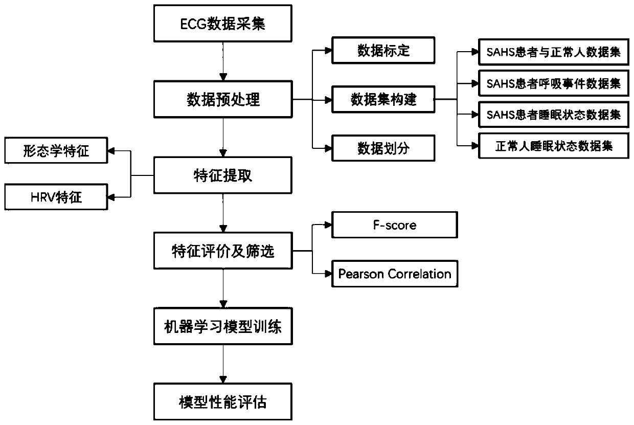 Sleeping state recognition classification method based on electrocardiogram data