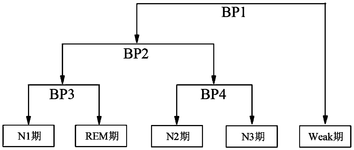 Sleeping state recognition classification method based on electrocardiogram data