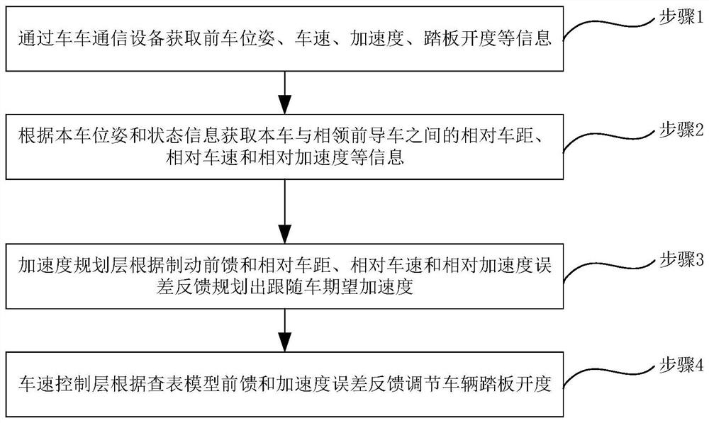 Formation control method based on vehicle-to-vehicle communication