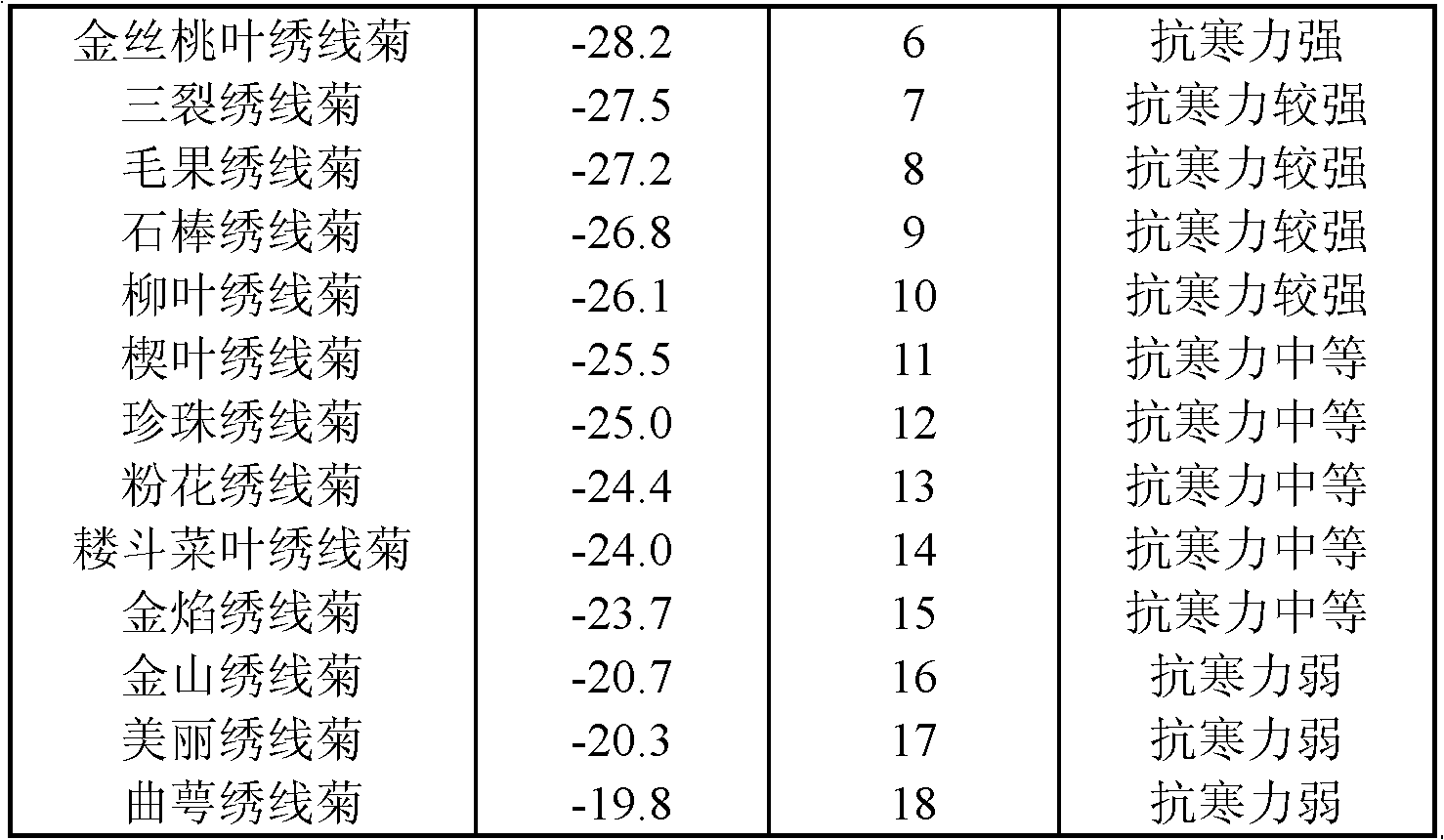 Method for screening cold-resistant variety of steeplebush