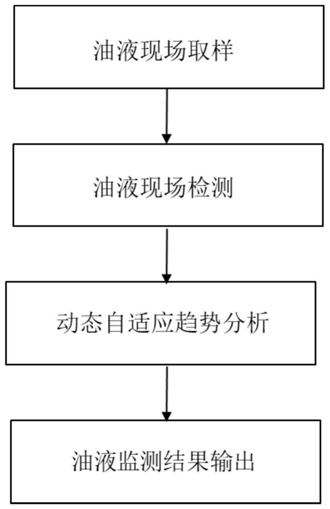 Metro vehicle oil intelligent monitoring method based on dynamic adaptive trend analysis and judgment model