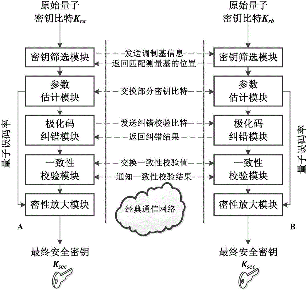 Quantum key distribution after-treatment system and method based on polar code correction