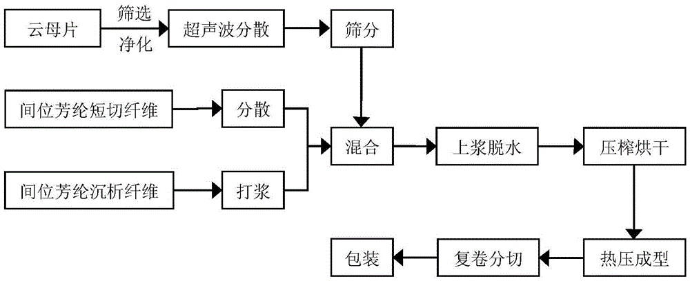 M-aramid fiber mica paper and preparation method thereof