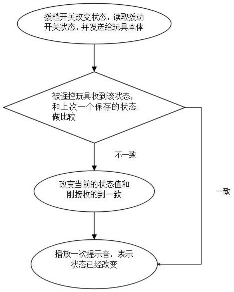 Synchronization method and system for different switch states and medium