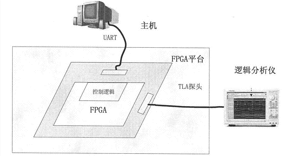 Debugging method for large-scale field programmable gate array (FPGA) design