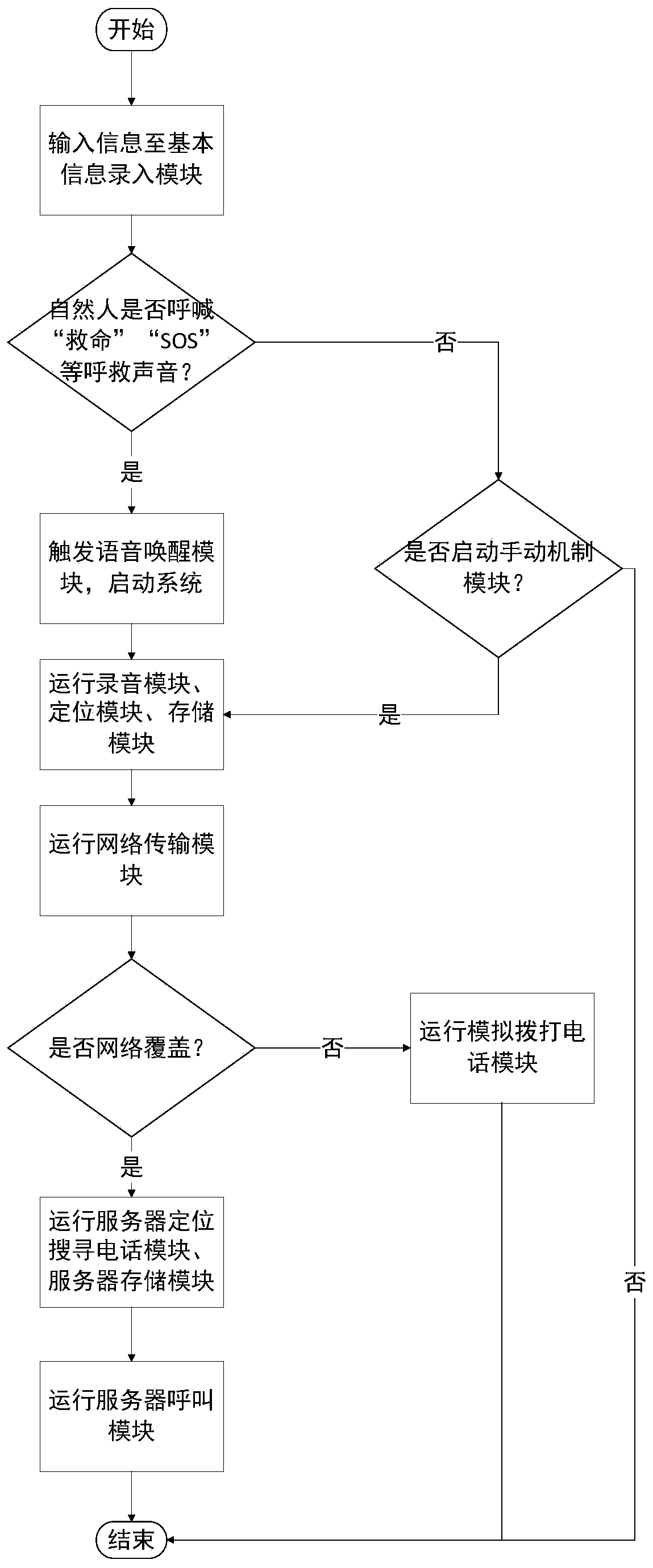 Automatic recording and intelligent distress call method and system for intelligent terminal