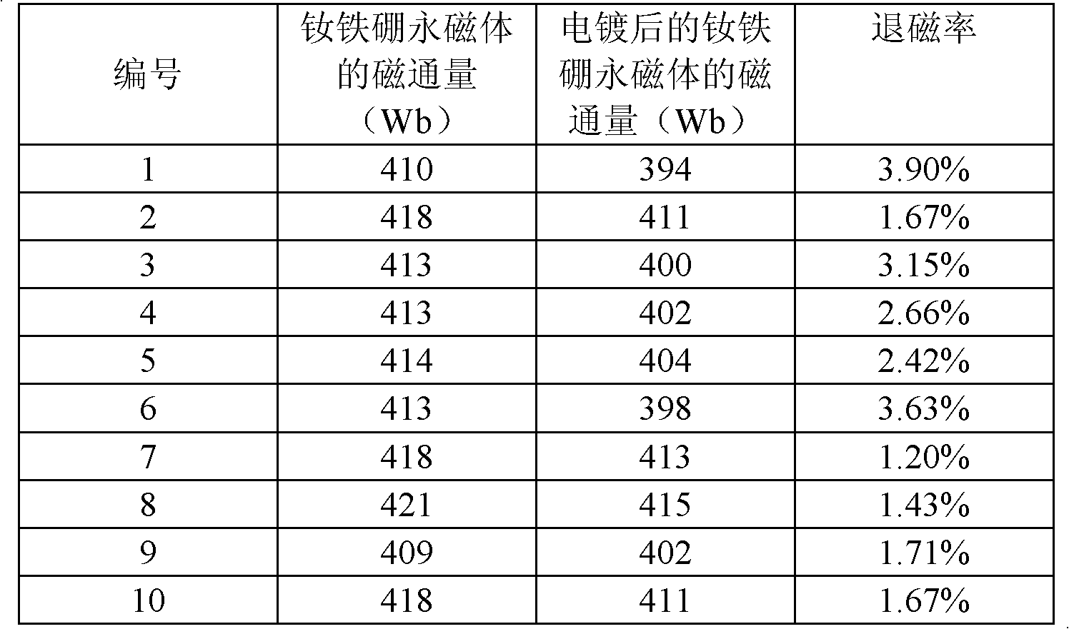 Process method for reducing magnetic loss of neodymium-iron-boron permanent magnet under high-temperature and high-humidity conditions