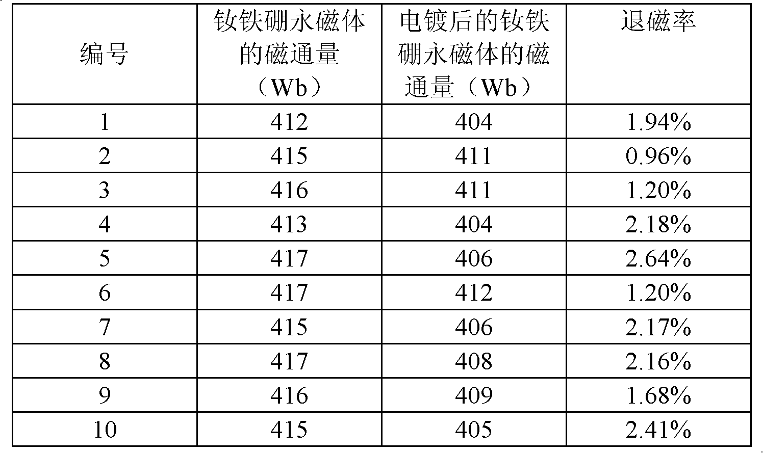 Process method for reducing magnetic loss of neodymium-iron-boron permanent magnet under high-temperature and high-humidity conditions