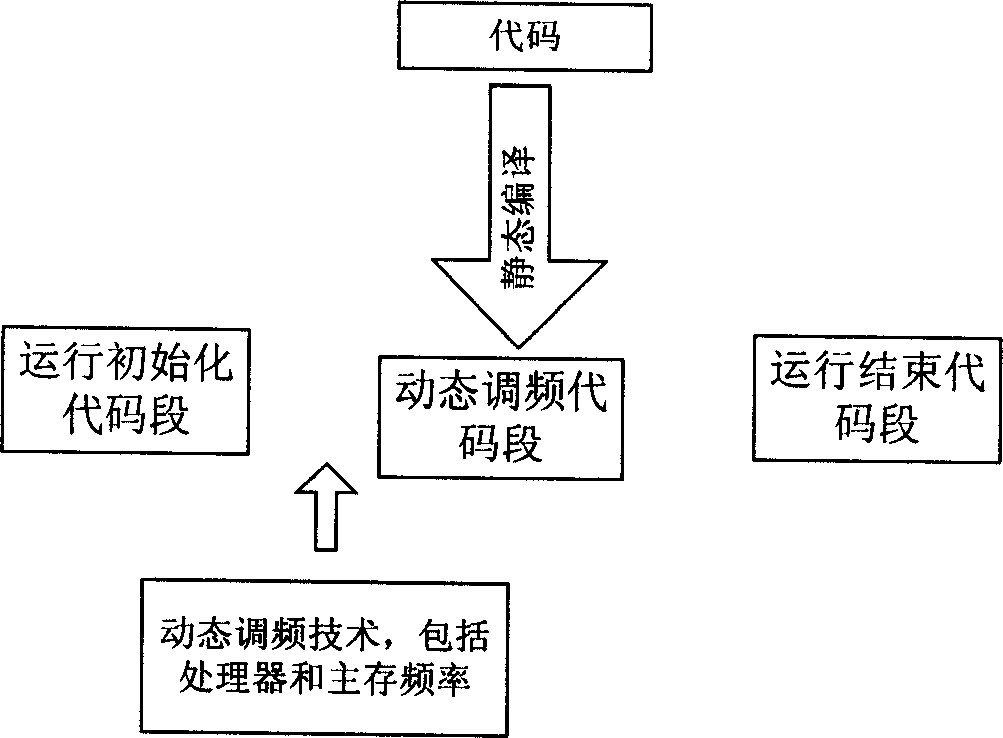 Method for saving energy by optimizing running frequency through combination of static compiler and dynamic frequency modulation techniques