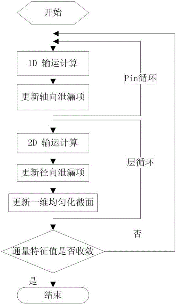 Improved method for calculating three-dimensional neutron flux density fine distribution of reactor core