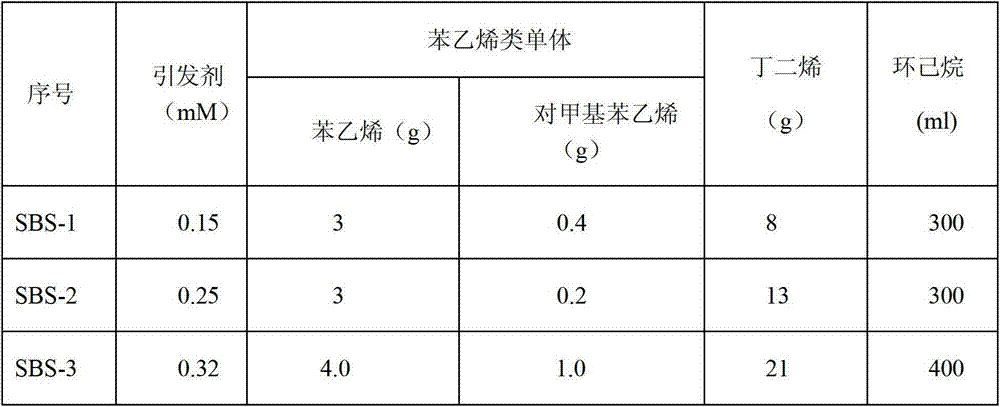 Thermoplastic elastomer containing polar styrene block and preparation method thereof