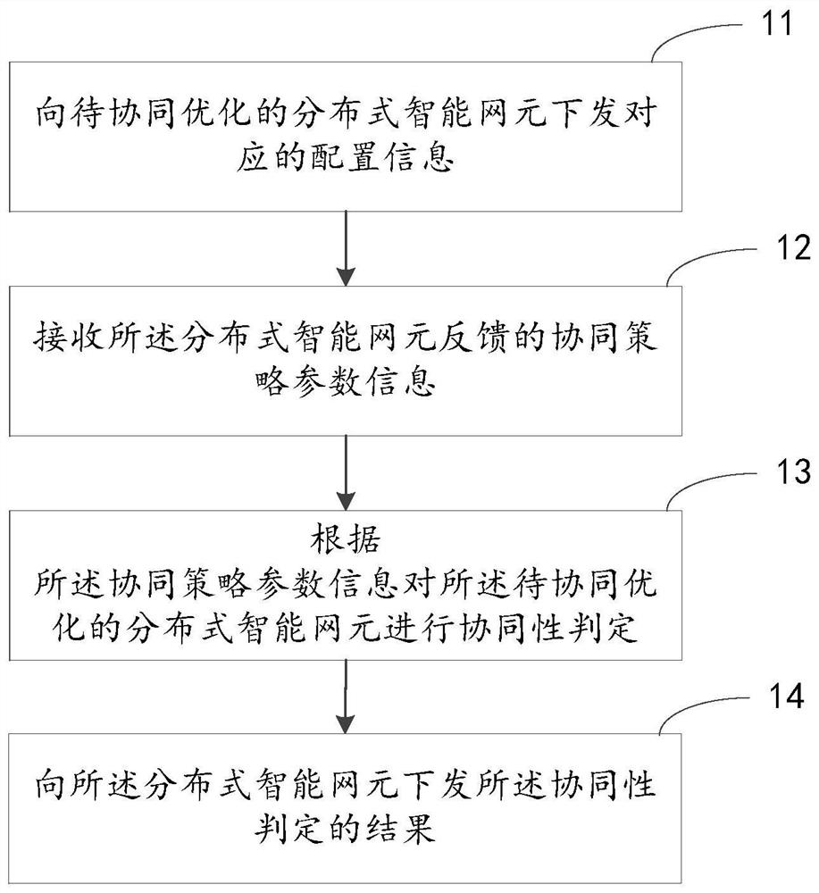 Intelligent network element collaborative optimization method and device