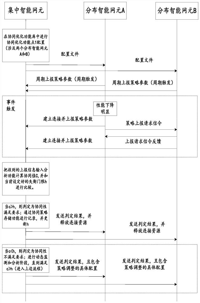 Intelligent network element collaborative optimization method and device