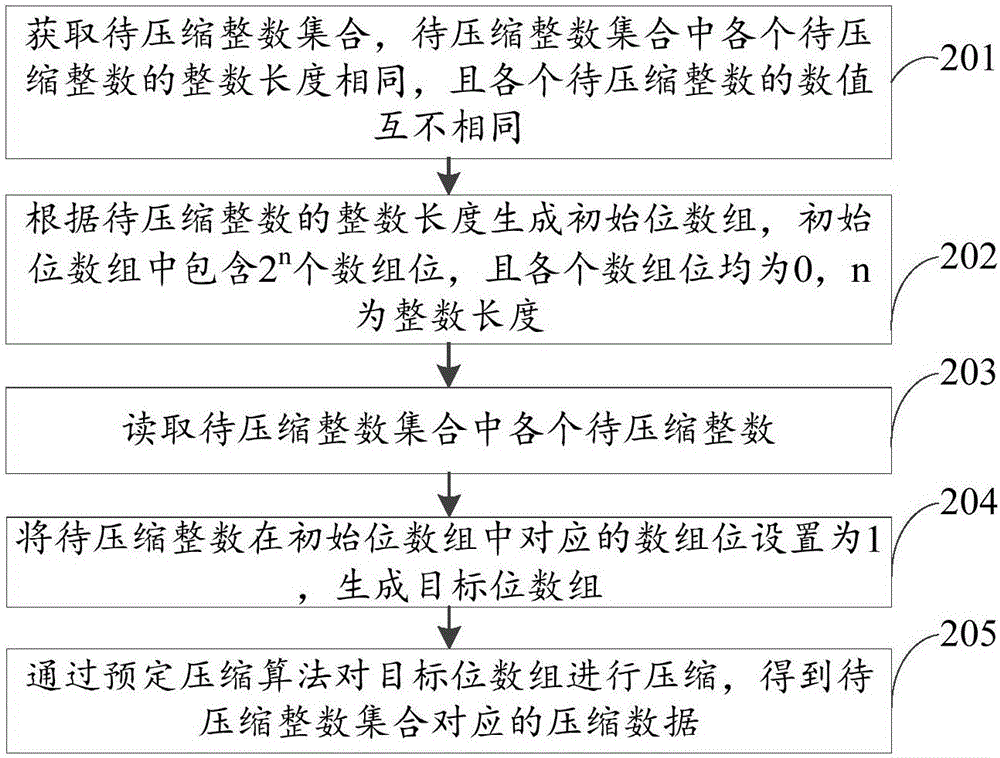 Integer compression method and device