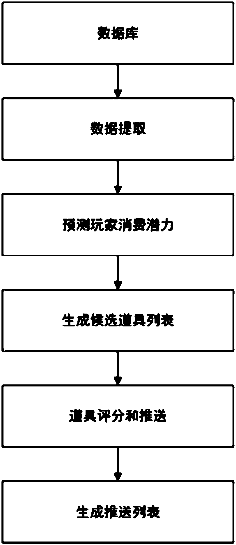 Player consumption potential-based game prop pushing method and device