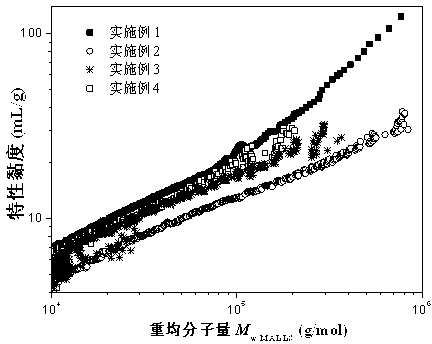 Preparation method of styrene-acrylic resin with high solid content