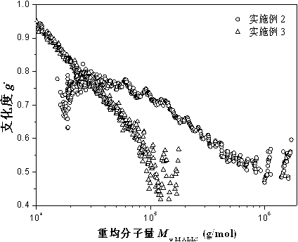 Preparation method of styrene-acrylic resin with high solid content