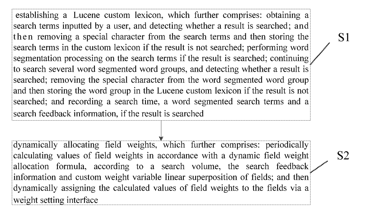 Full text retrieving and matching method and system based on lucene custom lexicon