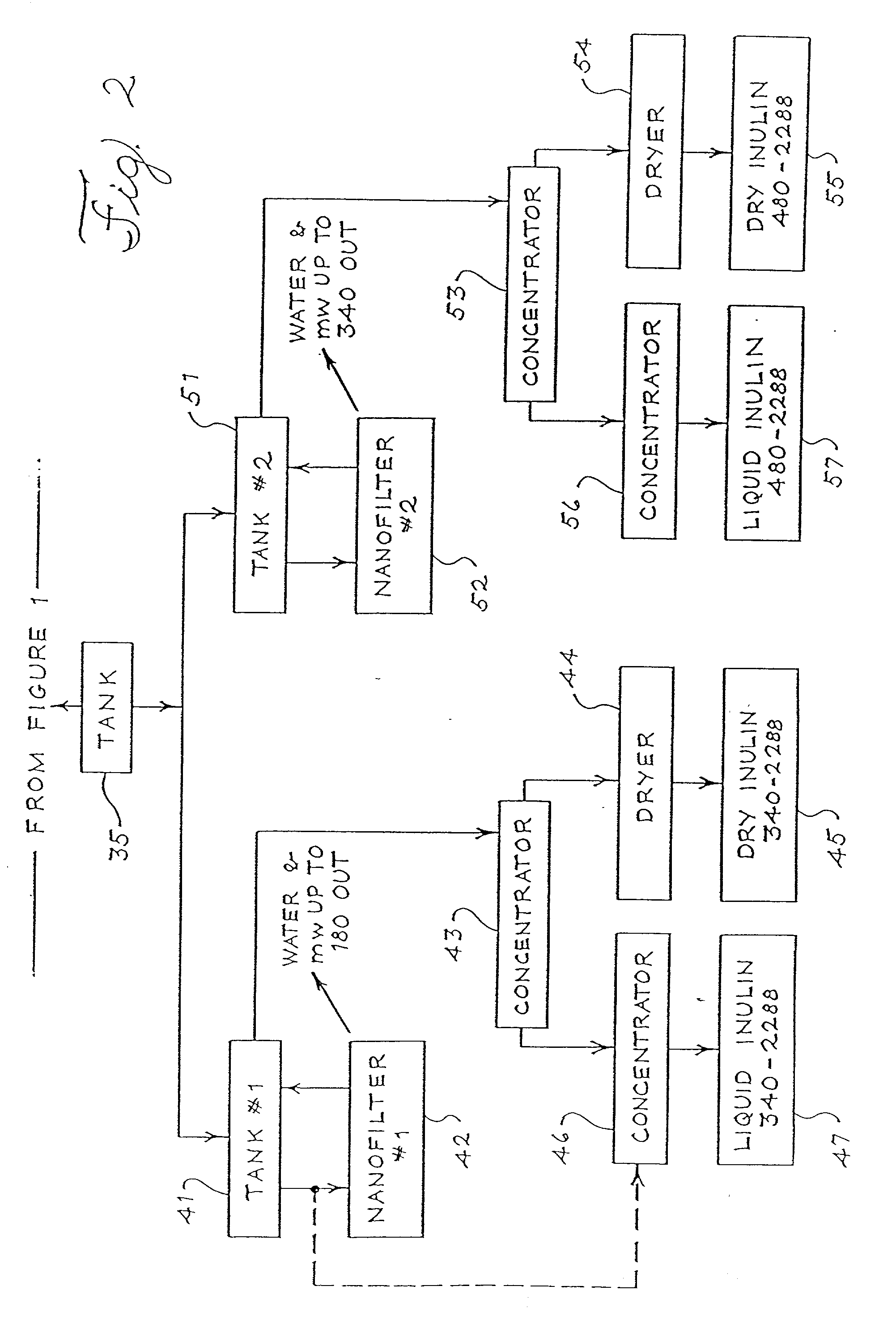 Processes for making novel inulin fractions