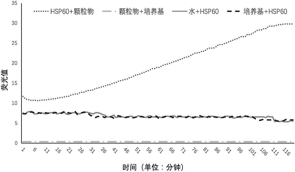 Method for detecting biological toxicity of atmospheric particulates